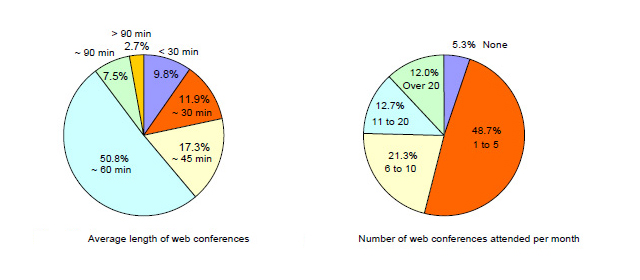 Average Duration & Web Conference Participation Trend