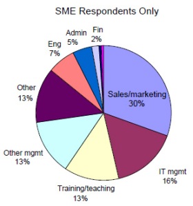SME Respondents 4 Web Conference Usage