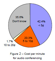 Conference Per Minute Cost